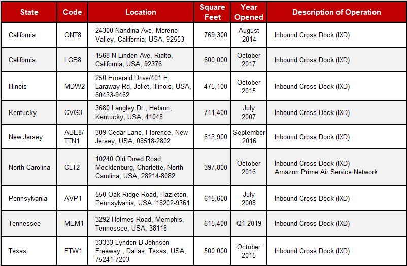 Amazon Inbound Crossdock Network in USA Amazon Inbound Crossdock Network in USA