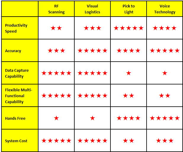 Order Picking Technology Comparison Chart1