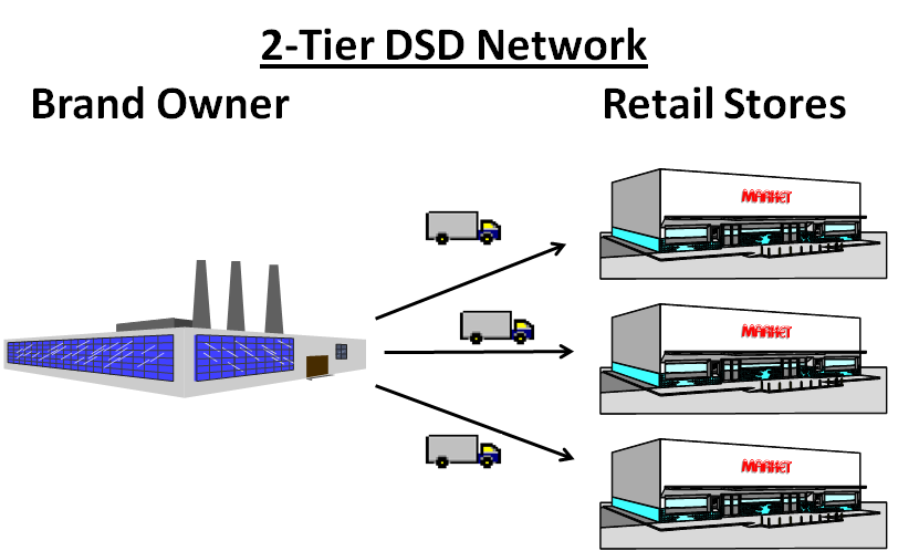 2-Tier DSD Network