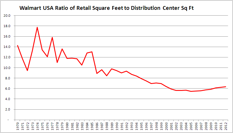 Graph of Ratio of Retail to DC Sq Ft