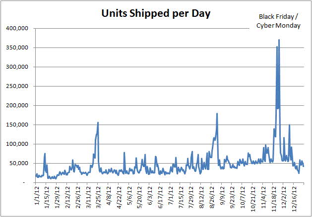 Internet Retail Shipment Graph (Units/Day)