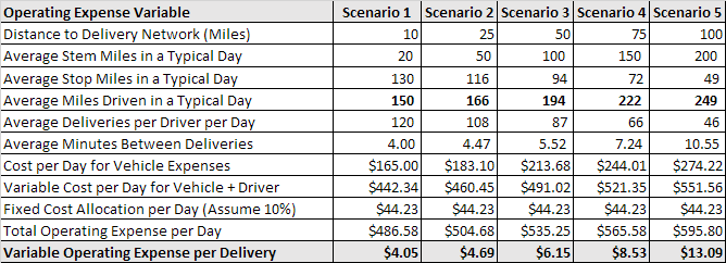 Chart 3: Same Day Delivery Scenario Analysis