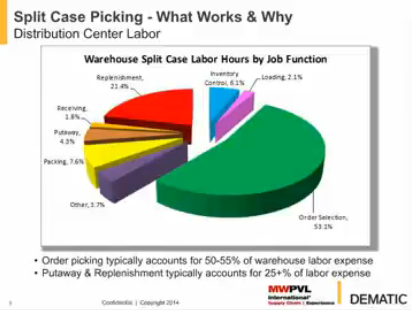 MWPVL International Presentation - Split Case Picking Technologies : What Works and Why
